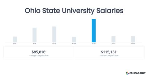 osu salaries|ohio state university salaries 2022.